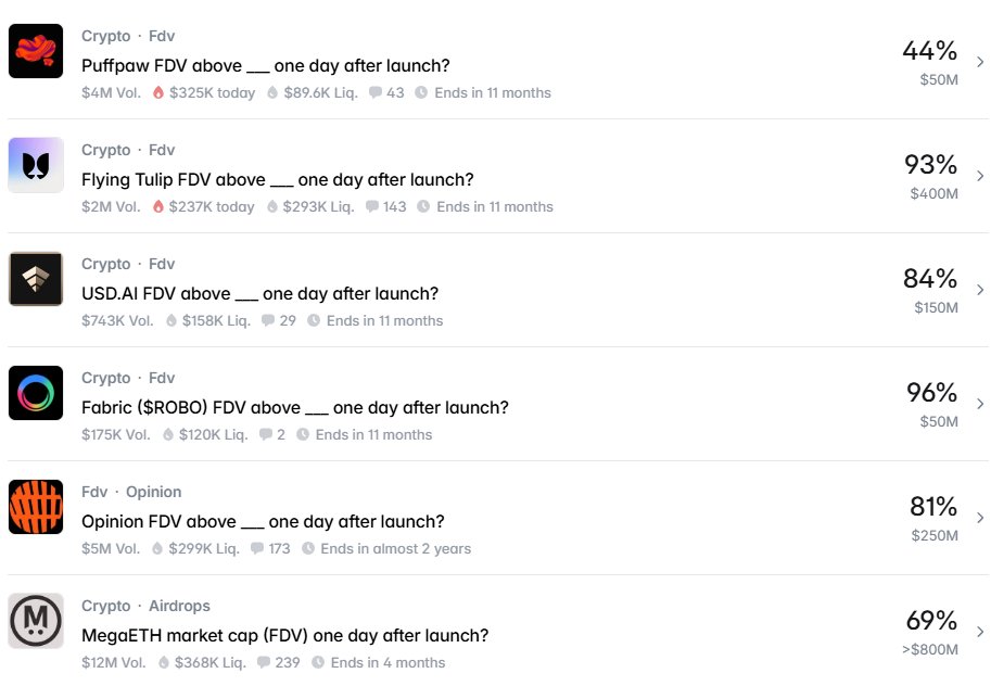 MingoAirdrop's tweet photo. Bad market conditions are perfect to bet on FDV on @Polymarket & sometimes launch dates

There is a lot of uncertainty, and if the market remains like this for several months, odds will keep going down, especially on shitty projects 

Good to hold positions for a few weeks, but imo better to sell before market gets resolved in case crime happens