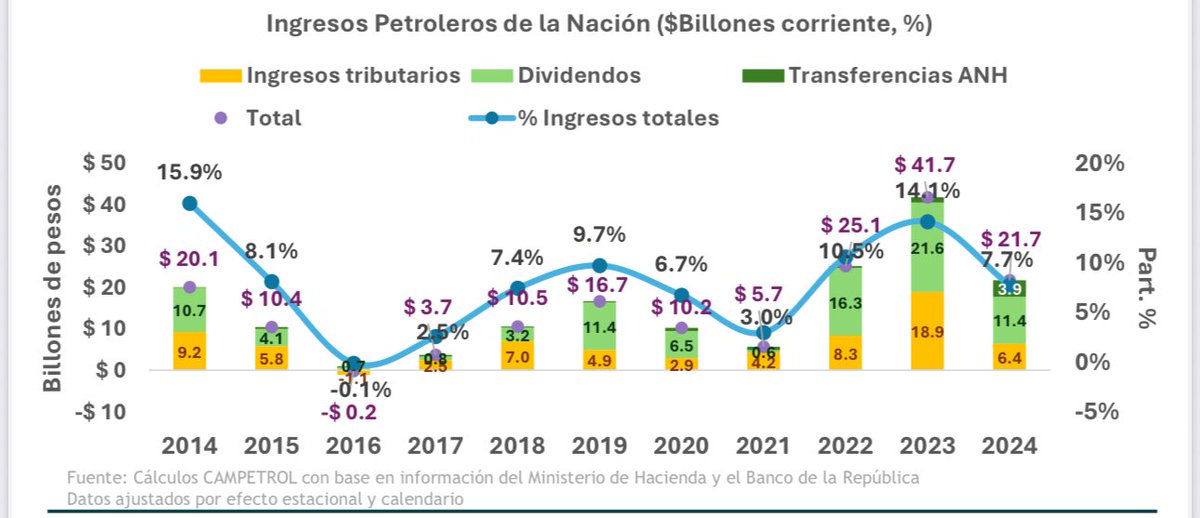 La mala hora del sector de los hidrocarburos. 

Cuatro cifras de <a href="/campetrol/">Campetrol</a> muestran que el sector está de capa caída, su aporte el PIB cae fuertemente y está en riesgo el autoabastecimiento futuro de petróleo (el de gas se perdió hace un año). 

Cifras: 
1. El PIB del país