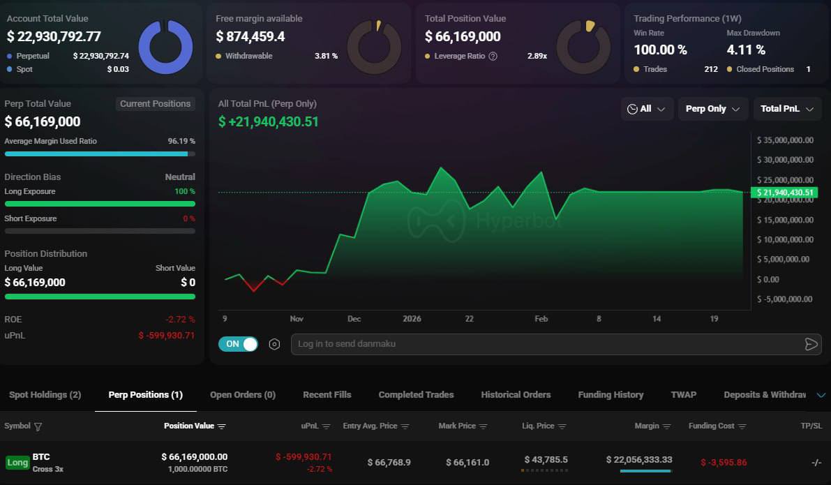 🐳 A whale with $22 million in profits has just opened a $66.16 million $BTC long with 3x leverage.

Liquidation Price: $43,785