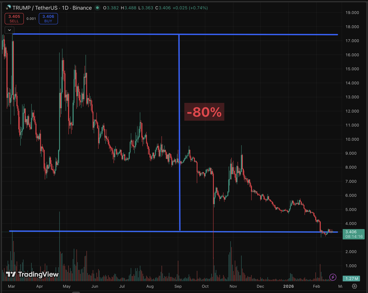 If you bought $100,000 of $TRUMP 1 year ago, you'd now have $2,000.

Thank you, Mr. President 🫡