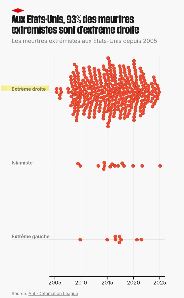 Aux Etats-Unis, l’extrême droite est impliquée dans 93 % des meurtres extrémistes. Ce qui ne la pas empêchée d'arriver au pouvoir...