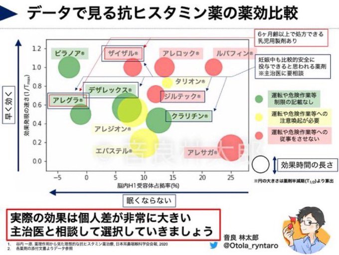 Otola_ryntaro's tweet photo. 毎年出回る抗ヒスタミン薬のグラフですが、あれって医師の印象だけで作られてるって知ってました？
ネットに転がってる印象で作ったグラフではなく、この客観的データに基づいた表を参考にしましょう！ 抗ヒスタミン薬の効果と副作用は相性が大きいです。相性がいい薬を主治医と探しましょう。 https://t.co/U3CICRXw2v