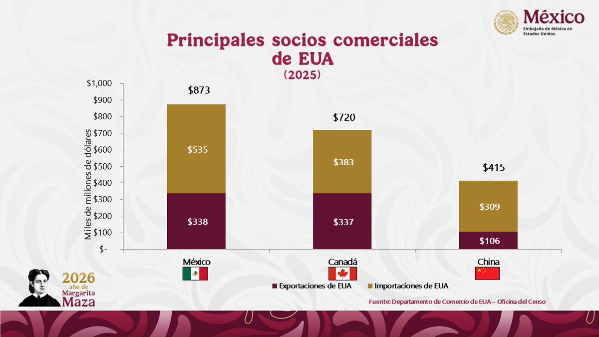 Los datos anuales más recientes de <a href="/uscensusbureau/">U.S. Census Bureau</a> muestran que en 2025, México fue:

🇲🇽 El principal socio comercial de Estados Unidos

🇲🇽 El principal destino de las exportaciones de Estados Unidos

🇲🇽 El principal abastecedor de Estados Unidos

Detrás de estas cifras hay una