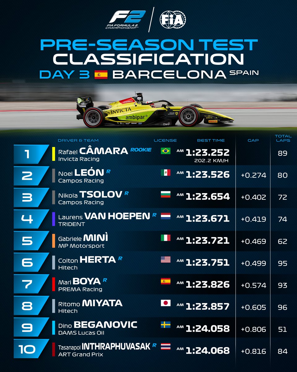 Formula2's tweet photo. Fastest yesterday, fastest today 💨

Rafael Camara tops the final day in Barcelona 🥇💨

#F2 #F2Testing https://t.co/EqmB0DXVo5