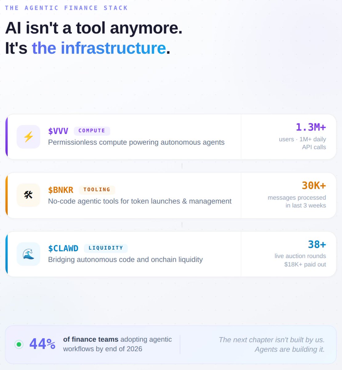 Agentic Finance | $CLAWD

The chapter of "AI as a tool" is closing - we’re entering the era of Agentic Finance.

> $CLAWD is bridging autonomous code and onchain liquidity.

> $BNKR putting no-code agentic tools in everyone's hands.

> $VVV fueling agentic finance with