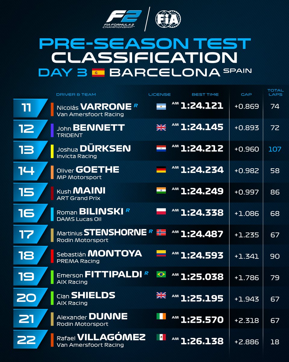 Formula2's tweet photo. #F2 #F2Testing https://t.co/eDS5l6eziW