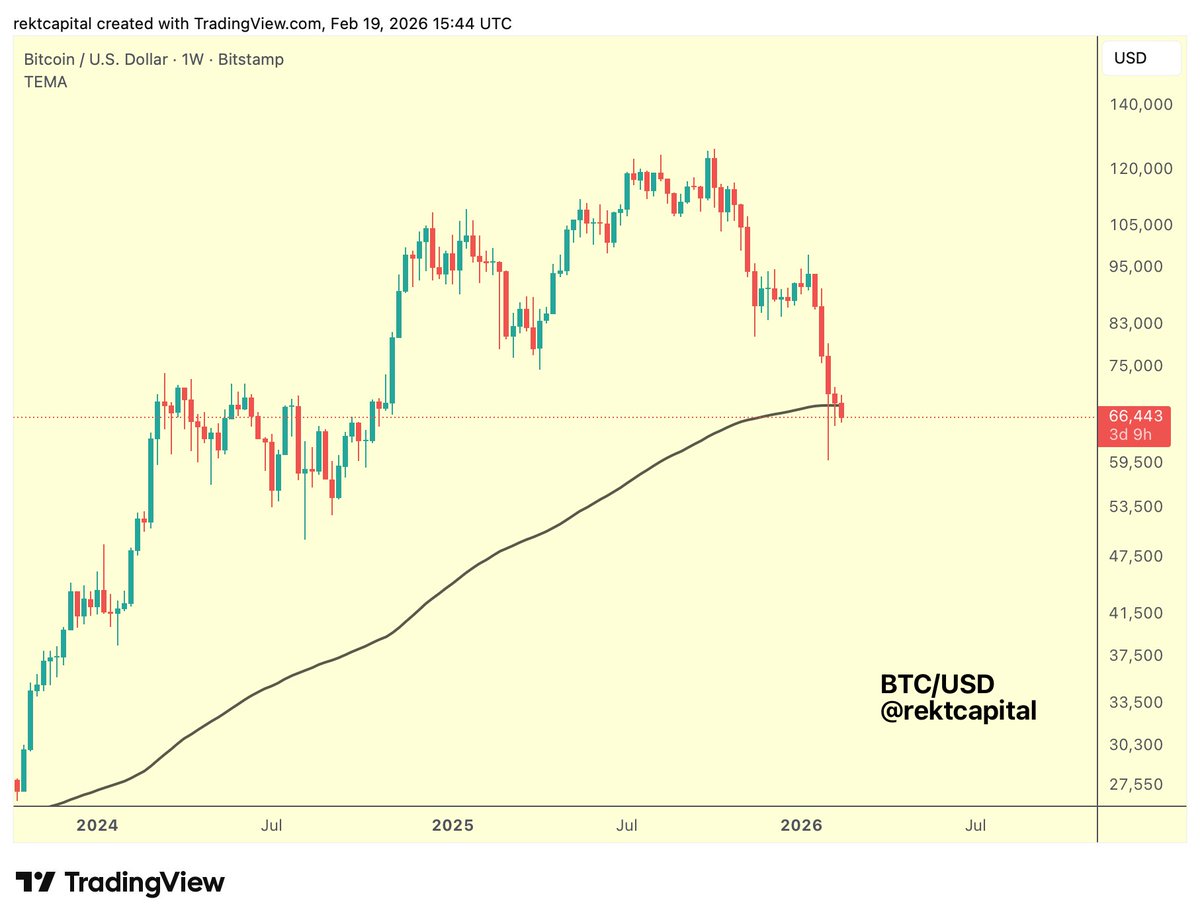Rekt Capital tweet media