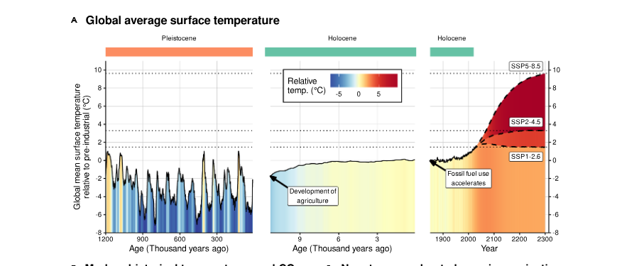 violin4all's tweet image. The paleo-climatological record shows that global temperature increase accelerated once humans started burning fossil fuels. #ClimateCrisis
