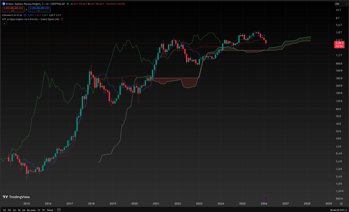 Total market cap bu. Az kaldı. Aylık grafik bu. Son demleri. Yıllardır bu kadar sıkıştırmalarının nedeni bu grafik. Eğer kendileri de çıkmabilmek istiyorlarsa paşa paşa verecekler para.

Bu heriflerin tek isteği verecekleri o parayı olabildiğince az coine ve mümkün olduğunca