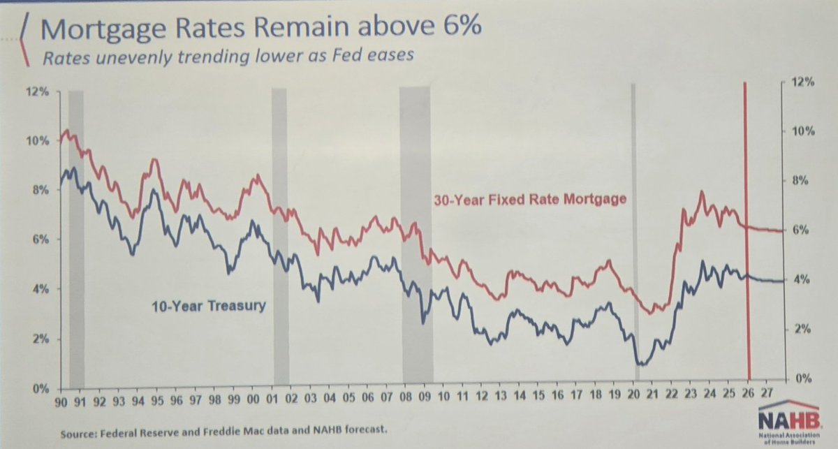 ErnsTweets's tweet photo. Two rate cuts in 2026. First in June. Rates ~6%. Fannie &amp; Freddie adding mortgage-backed securities. The result? Mortgage rates likely dropping 10-15 basis points lower. Policy is moving the needle. @dietz_econ @NAHBhome #nabh2026 My take, buy now, re-fi later. Consider ARM. https://t.co/IcCZIY4l9V