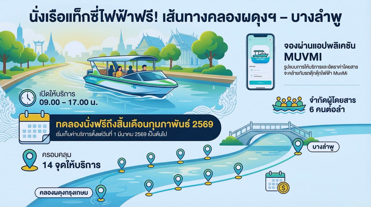 XBomberThailand's tweet photo. バンコク、最新式の電動ボートタクシーで運河の旅が無料で楽しめる! 無料運航は2月28日まで。
#電動ボートタクシー #無料期間 #MuvMi #アプリ #運河の旅
https://t.co/quHWCOOvNy https://t.co/lN8eUWRU29