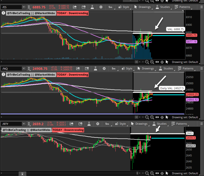 cfromhertz's tweet photo. $ES_F $NQ_F $RTY_F short-term view
all three knockin on the bottom of their Value Areas for day... not been able to break in yet...
remember, using #VolumeAtPrice --> today's Value Area is significant b/c it represents ~ 1 standard deviation of all of yday's activity https://t.co/umCqpJnE2n