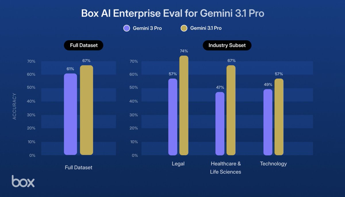 We tested @Google's Gemini 3.1 Pro on the Box AI Enterprise Eval and saw a  6% boost in accuracy (61%  67%) on reasoning through complex enterprise  tasks in comparison to its