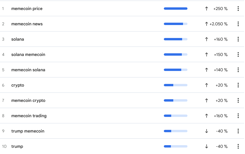 0xSweep's tweet photo. Google searches for memecoin topics and Solana have been going through the roof since last year

The only searches that are dying off are Trump and Trump memecoin https://t.co/6YhldLTjQv