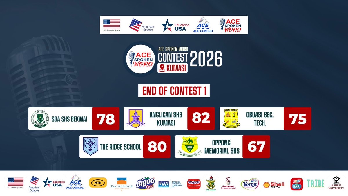 disciples1965's tweet image. KASS sails through into the Semi- Final stage of the ACE SPOKEN WORD COMPETITION.

Congratulations, Team KASS for winning this contest and the journey continues. Onwards to a greater victory in the Semi-Finals.

#KASS #DISCIPLES #Nosize