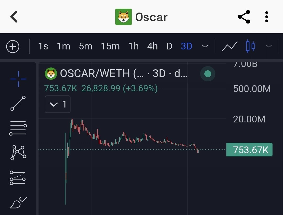 army_shiba's tweet photo. Market is silent and depressing these days.

$OSCAR dipped a little on the chart but it is a strong token. It has a good liquidity as well. 

Waiting for the market to turn bullish again. https://t.co/AqyFtPXleD