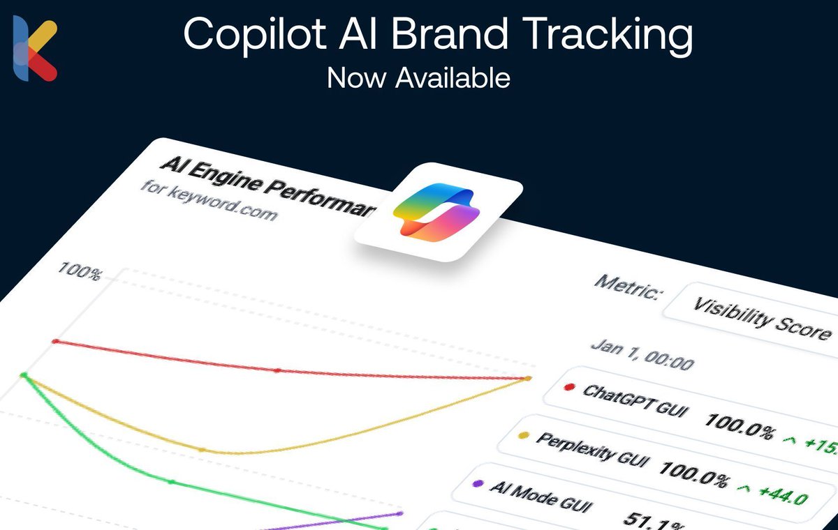 Copilot tracking is now live in Keyword[dot]com 🎉 

This is another step toward building a comprehensive search visibility platform for SEO agencies. 

Not on the train yet? Start with a free trial (100 keywords and 20 AI visibility credits included).

keyword.com/ai-search-visi…