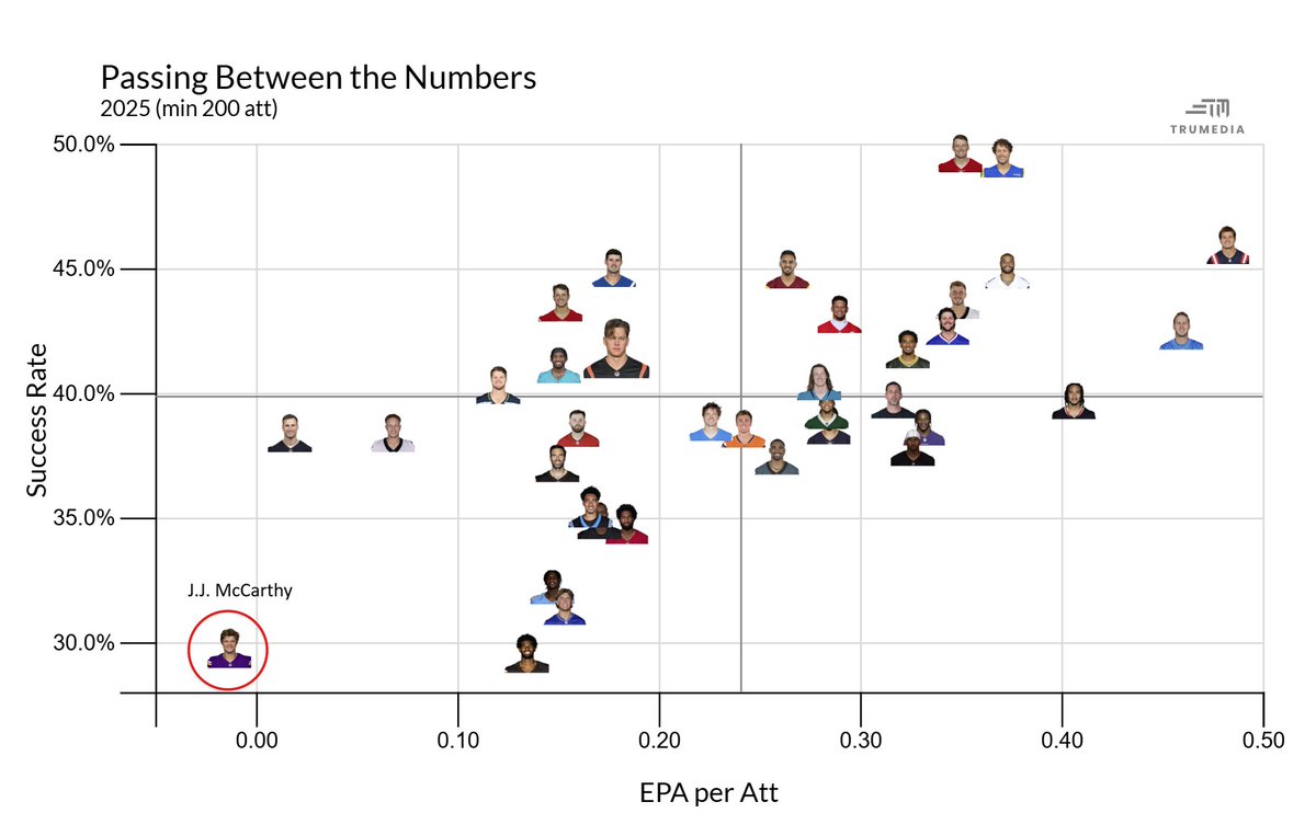 <a href="/alec_lewis/">Alec Lewis</a> quick look at QB EPA/att &amp; success rate when passing between the numbers with a minimum of 200 att last year &amp; how J.J. McCarthy compared