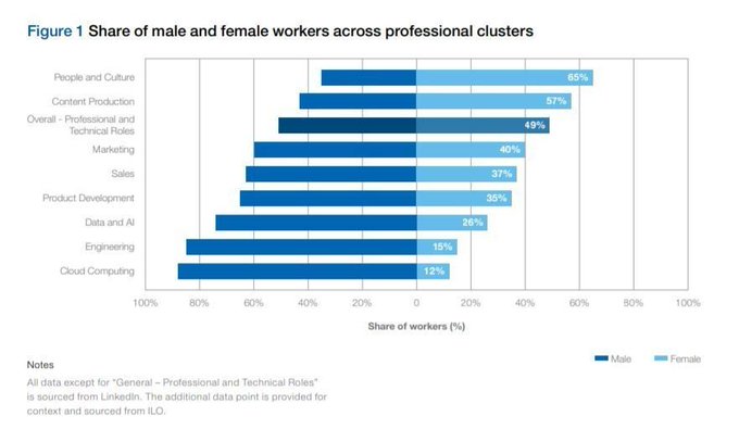 FutureOurWork's tweet photo. 5 ways we lack gender balance in the workplace https://t.co/FDWC33d5Cg #InternationalWomensDay #EachforEqual
rt @wef https://t.co/7lE2XzXnYN