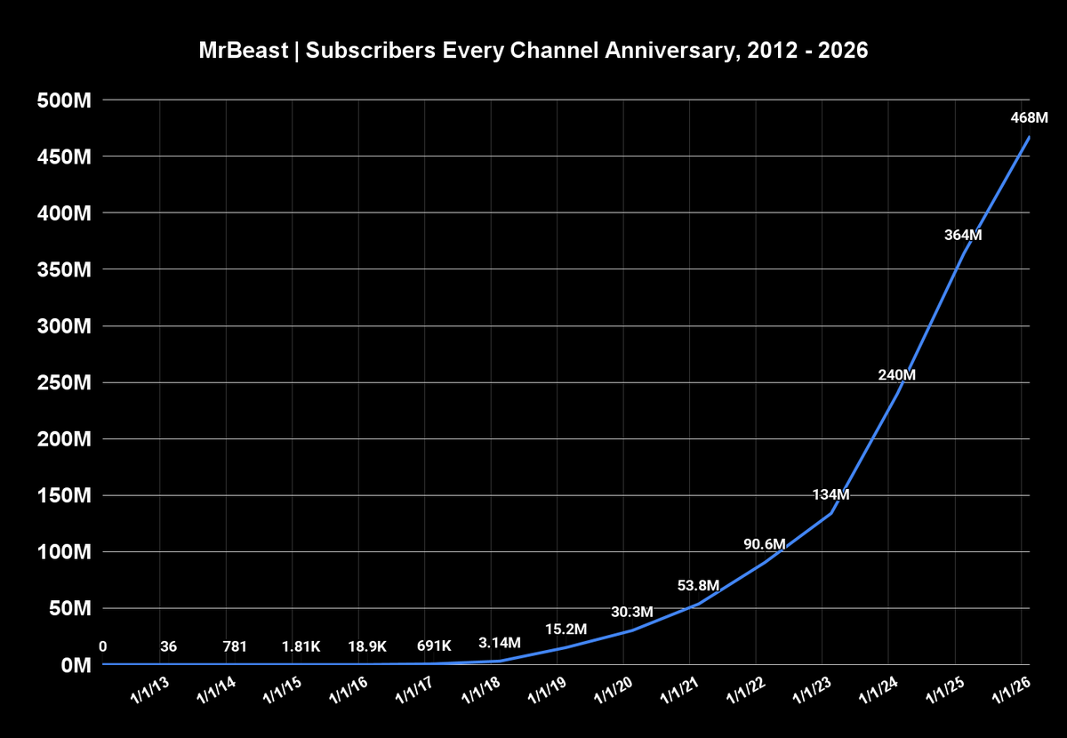 MrBeast Statistics tweet media