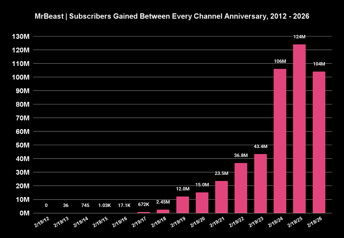 MrBeast Statistics tweet media
