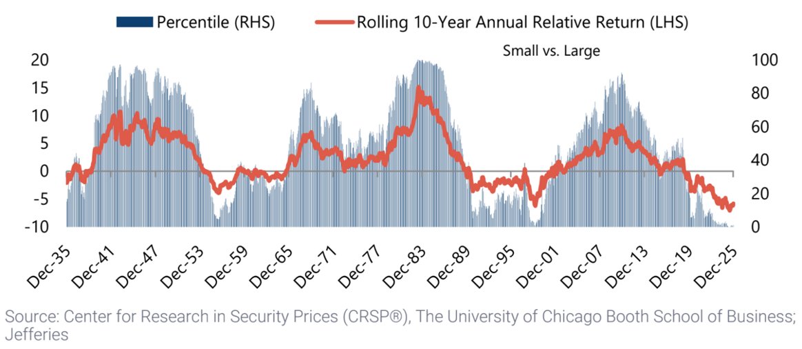 MillerValue's tweet photo. Relative performance may be at an inflection point. Small caps sit in the lowest decile of rolling 10-year relative returns versus large caps, a condition that has historically preceded extended periods of outperformance. https://t.co/gkpXZdmUvm
#RelativePerformance #SmallCaps #LargeCaps #InvestmentStrategy #MarketTrends #FinancialAnalysis #StockMarket