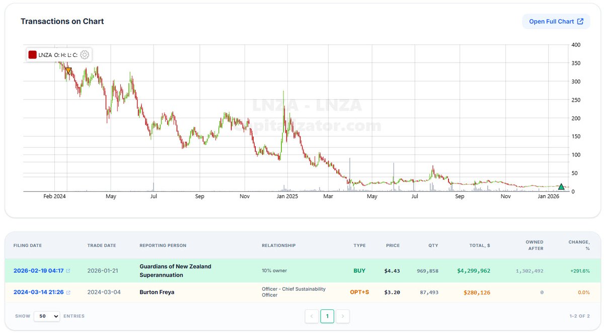 Capitalizator's tweet photo. Fresh major penny stock deal - an insider bought $4.3 million worth of $LNZA shares.

Source - https://t.co/DfjT7jxiNh

#LNZA #pennystock #pennystocks https://t.co/3cpRbmlhmC