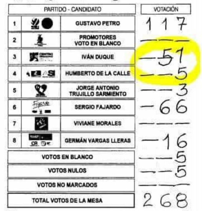 Así se robaron las elecciones en el  2018 en Colombia.
No vamos a permitir que otra vez la registraduría a punta de corrupción nos robe las elecciones 😤