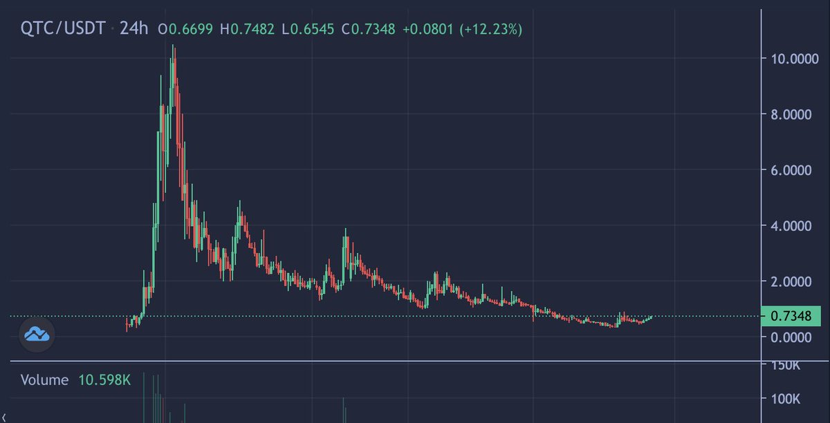 $QTC is one of the only projects in green. Wonder if people are noticing?

Checked the orderbooks on <a href="/safetrade/">SafeTrade Exchange</a> aswell and I'm noticing some big orders, while there are not many sell orders.

Quantum bitcoin is all I want and have to say.

Study.

<a href="/qubitcoinx/">Qubitcoin</a> <a href="/safetrade/">SafeTrade Exchange</a>