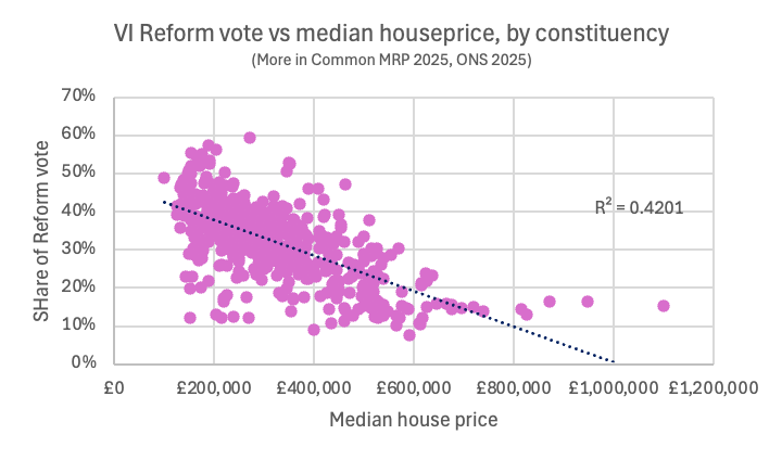 JenMTreadwell's tweet photo. We can see this clearly when we plot Reform's vote share against local house prices. Reform does best where housing is cheapest, not where immigration pressure on housing is highest

House prices are actually a better predictor of Reform vote than average income

@Moreincommon_ https://t.co/bADoXLD9Ld