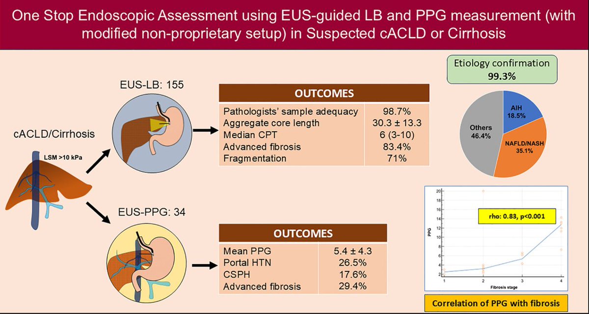 ARPITSHASTRI_78's tweet photo. Pleased to share our 3-year experience with "EUS-guided Liver Biopsy and PPG Assessment (using modified non-proprietary setup) in suspected cACLD or Cirrhosis" from @HepatologyPGI #PGIMER alongside @doc_arka 
⭐Safe and feasible
⭐Effective
⭐One stop endoscopic assessment for portal HTN and liver disease

@ajay_duseja @drsuniltaneja @docMPK @drnipunverma @naveendandia @drbabupgi @ShastriMalvika
