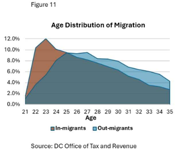 DC Revenue Analysis tweet media