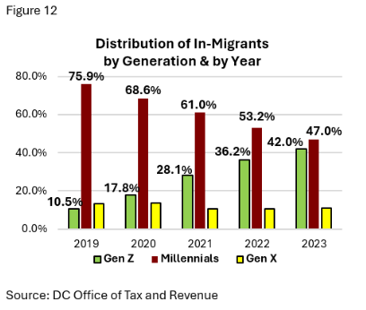 DC Revenue Analysis tweet media