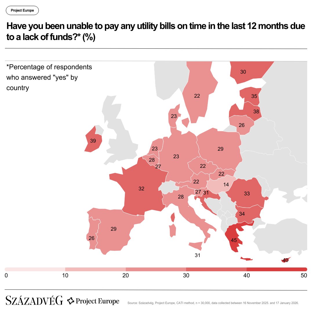 Szazadveg's tweet photo. 📊 New findings from #Századvég’s #ProjectEurope survey highlight growing energy affordability challenges across the EU:
▪️ 20% of EU citizens cannot adequately heat their homes
▪️ 28% struggled to pay utility bills in the past year
Lowest shares of heating difficulties:
🇭🇺 Hungary (5%) | 🇫🇮 Finland (10%) | 🇱🇺 Luxembourg (12%)
Highest:
🇬🇷 Greece (45%) | 🇨🇾 Cyprus (30%) | 🇫🇷 France (28%)
Differences across Member States reflect price regulation frameworks, energy mix, income levels, and household adaptability.
👉Further details: https://t.co/vkj6KMLi85
#EnergyPrices #CostOfLiving #EUdata #EnergyPolicy #ProjectEurope
