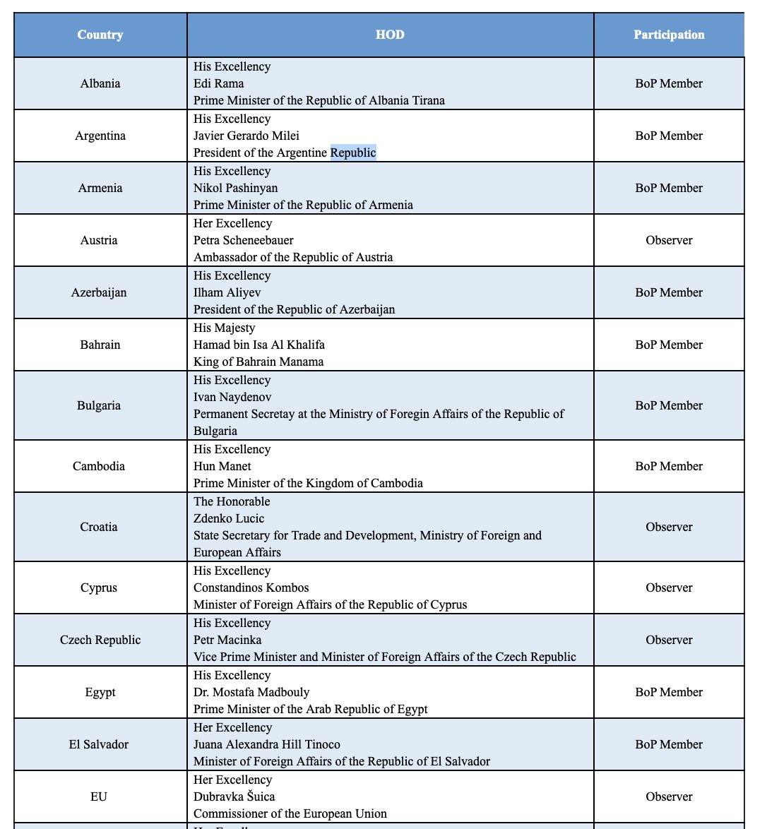 ElizHagedorn's tweet photo. Here's who countries sent as their reps for the Board of Peace meeting: https://t.co/DobMcEWcGt