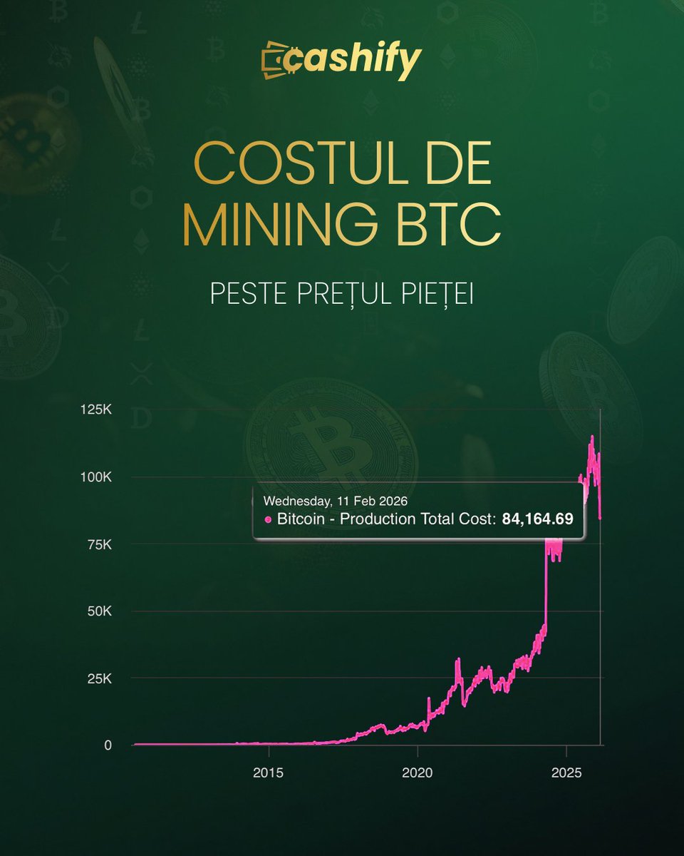 🚨 Costul de mining $BTC peste prețul pieței

Datele MacroMicro arată că estimarea medie pentru a mina 1 $BTC este în jur de 84.000$.

Dacă prețul pieței este sub acest nivel, presiunea pe mineri crește.

Istoric, astfel de perioade duc fie la capitulare în rândul minerilor, fie