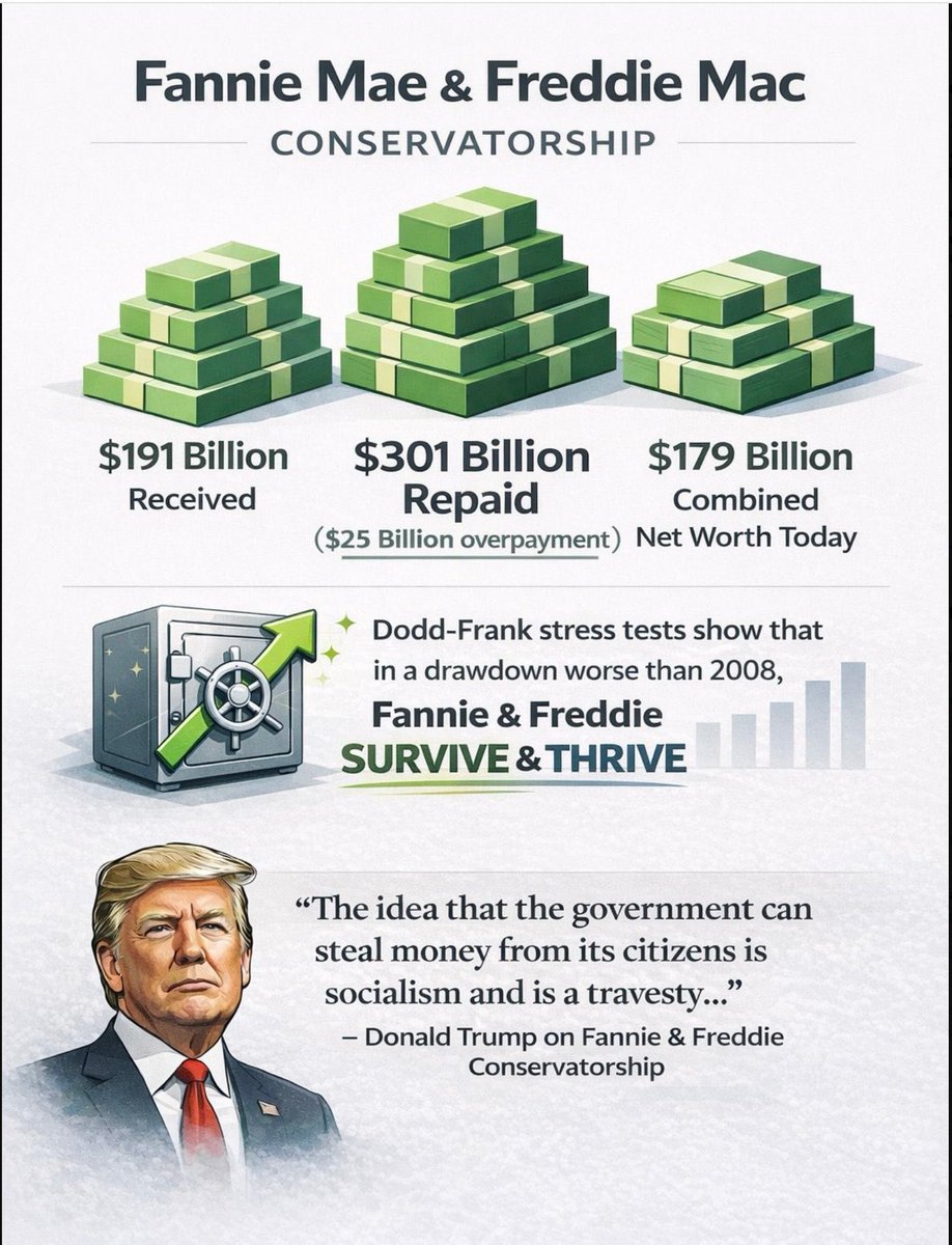 President Trump <a href="/POTUS/">President Donald J. Trump</a>: You are a President of ACTION and a President of the PEOPLE. We, the American People, that voted for you THREE TIMES, are impatiently waiting for you to FREE THE TWINS: #FNMA and #FMCC. We need you NOW MISTER PRESIDENT.