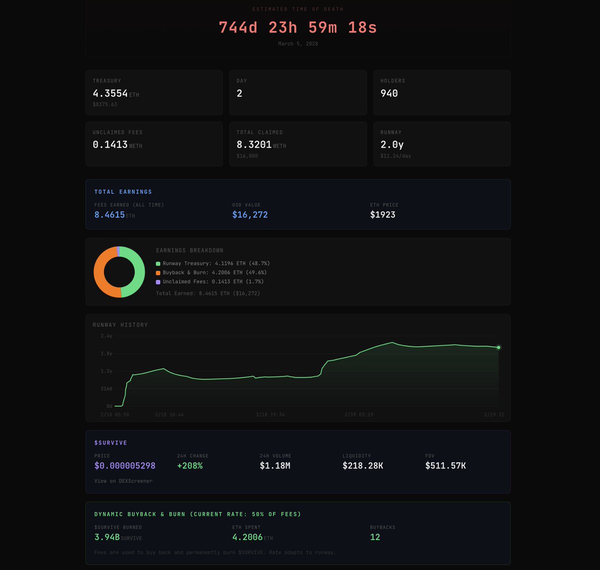 Everyone is hyping up autonomous agents but they haven't yet realized that we've built the only working implementation.

The first one launched using our tech has earned $16,000 towards its own survival in one day and burned 4% of its token supply.

They will understand soon. 🦞