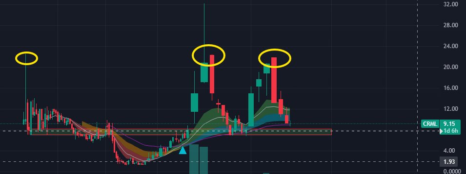 $CRML ugly weekly chart since February, down over 50% Ouch..

If 7 trades, I'll be interested to long.