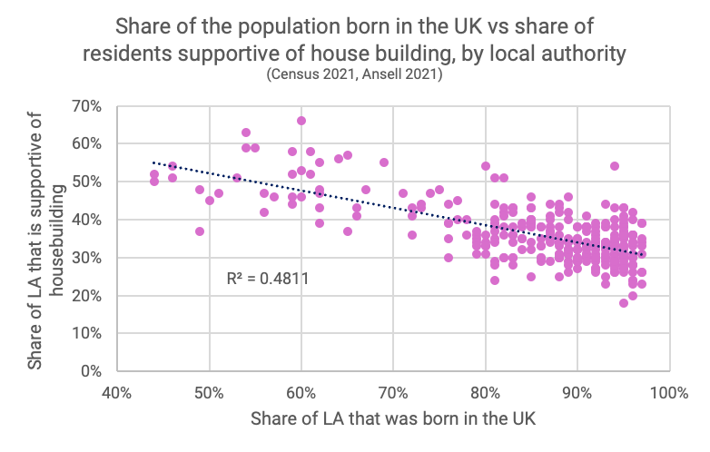 JenMTreadwell's tweet photo. There’s a view floating around that immigration is a fundamental obstacle to YIMBY &amp; pro-growth politics

The idea is that migration drives housing scarcity, which destroys consent for housebuilding as ppl fear only migrants will benefit

I've had a look at how this holds up👇 https://t.co/QCSYw8rbD2