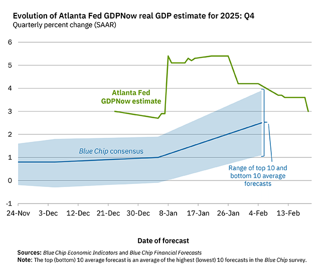 AtlantaFed's tweet photo. On February 19, the #GDPNow model nowcast of real GDP growth in Q4 2025 is 3.0%: https://t.co/T7FoDdgYos. #ATLFedResearch 
Download our EconomyNow app or go to our website for the latest GDPNow nowcast: https://t.co/NOSwMl7Jms. https://t.co/kb57ugA4xp