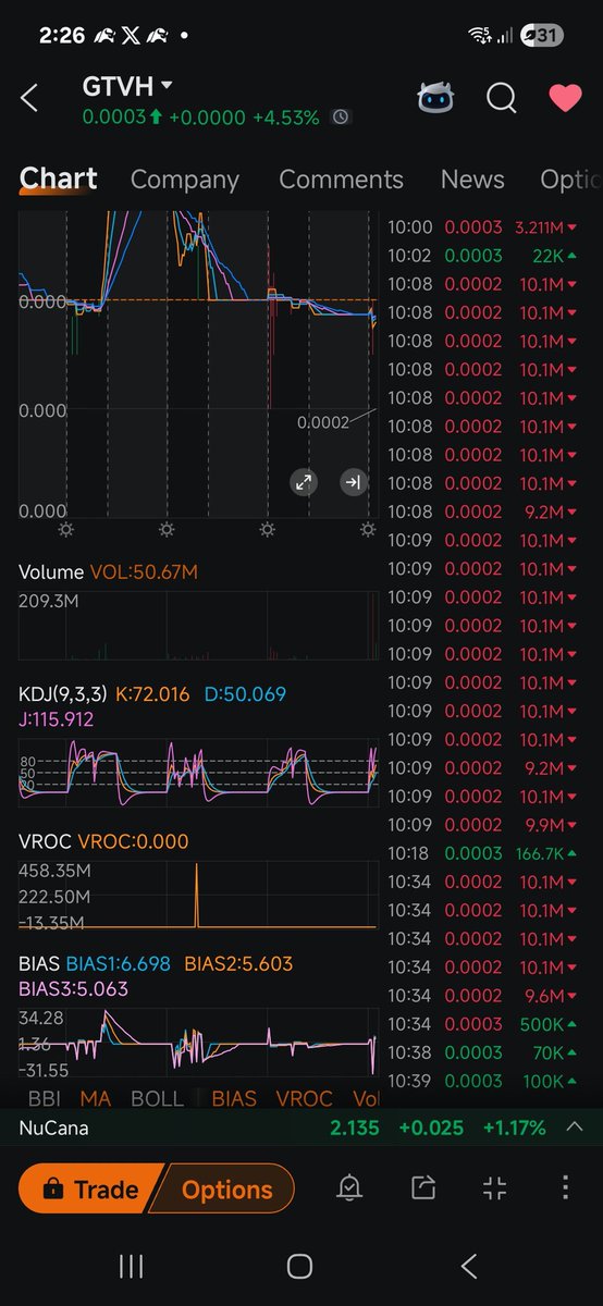 Almighty dump today $GTVH 🥴🥴