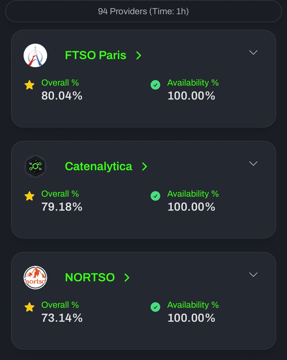 For everyone who delegated their $FLR to us, here’s where we stand today :
1 out of 94 providers, 100% uptime, 80% overall accuracy ! 
Still a lot of room if you’re looking for a reliable provider 

catenalytica.com/dashboard/ftso…

#flarenetwork #FTSO