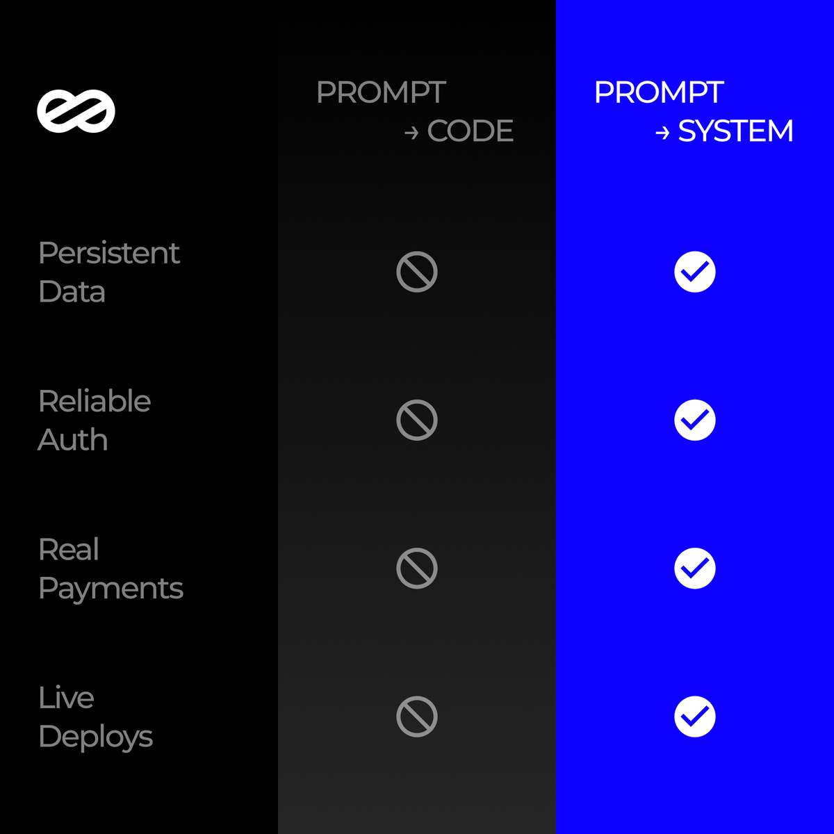Vibe coding feels fast.  

Until you need:  
• Persistent data 
• Auth that survives users 
• Payments that settle 
• Deployments that hold  

Prompt → code is interesting. 
Prompt → system changes things.  

That’s the difference.
Eitherway.ai