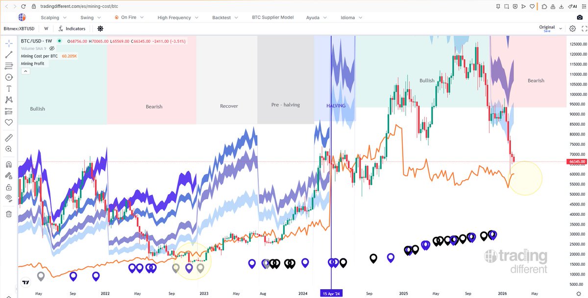 IvanPazChain's tweet photo. #Bitcoin 

❌No siempre hacer DCA es la mejor opción.

Comprar de manera frecuente en cualquier momento del mercado puede llegar a tener un Costo de Oportunidad demasiado alto.

Es una opción para aquellos que no se involucran demasiado con el mercado y no entienden como funciona...

Los que iniciaron un DCA en:
🔺90k podrían haber comprado un 33% más de btc ahora.
🔺80k podrían haber comprado un 24% más de btc ahora.
🔺74K podrían haber comprado un 18% más de btc ahora.

No solamente son porcentajes considerables, sino que la diferencia en USD será realmente significativa cuando #BTC alcance nuevos ATH en un futuro.

🔶Entonces cuando es conveniente iniciar un DCA?

Para eso es importante tener una ventaja frente al mercado, una fuente que proporcione datos correctos para entender las etapas del mercado.

Una fuente que permita conocer cada unos de los principales operadores del mercado, y qué están haciendo en cada momento, para tratar de replicar las inversiones de los grandes.

El "BTC Supplier Model" de Trading Different, es una de las herramientas que no te puede faltar para hacer tus inversiones eficientes, y sobre todo no sufrir ante caídas del mercado.

Este modelo, estudia el negocio del proveedor principal de bitcoins en los mercados: "Los Mineros", entendiendo que necesitan ir vendiendo los btc minados para hacerse de liquidez y cubrir sus costos operativos mes a mes.

1. El modelo ha detectado históricamente cuando ha sido el mejor momento de compra:
Cada vez que el precio de BTC se encuentra en el "Costo de Producción de 1 btc" (línea naranja).

2. El modelo te proporciona un marco temporal separando por etapas del mercado, para no anticiparte iniciando un DCA en los 90k o proyectar nuevos ATH forzados. Te brinda paciencia para entender el ciclo de BTC y como actúan las ballenas de siempre.

3. Y ha detectado los objetivos de venta de los Mineros (franjas azules) en cada etapa del mercado, donde se traduce como presión vendedora en el precio.

🚨Próximamente se dará una de las oportunidades mas importantes en el mercado, que ocurre cada 4 años. 

El precio entrará en la zona "DORADA DE COMPRA", la zona ideal para iniciar un DCA agresivo de compra, y exprimir al máximo el capital invertido.

Si quieren saber cuándo sucederá esto, en qué niveles de precio compraremos y obtener una ventaja real frente al mercado, los invito a Trading Different (link en mi perfil).