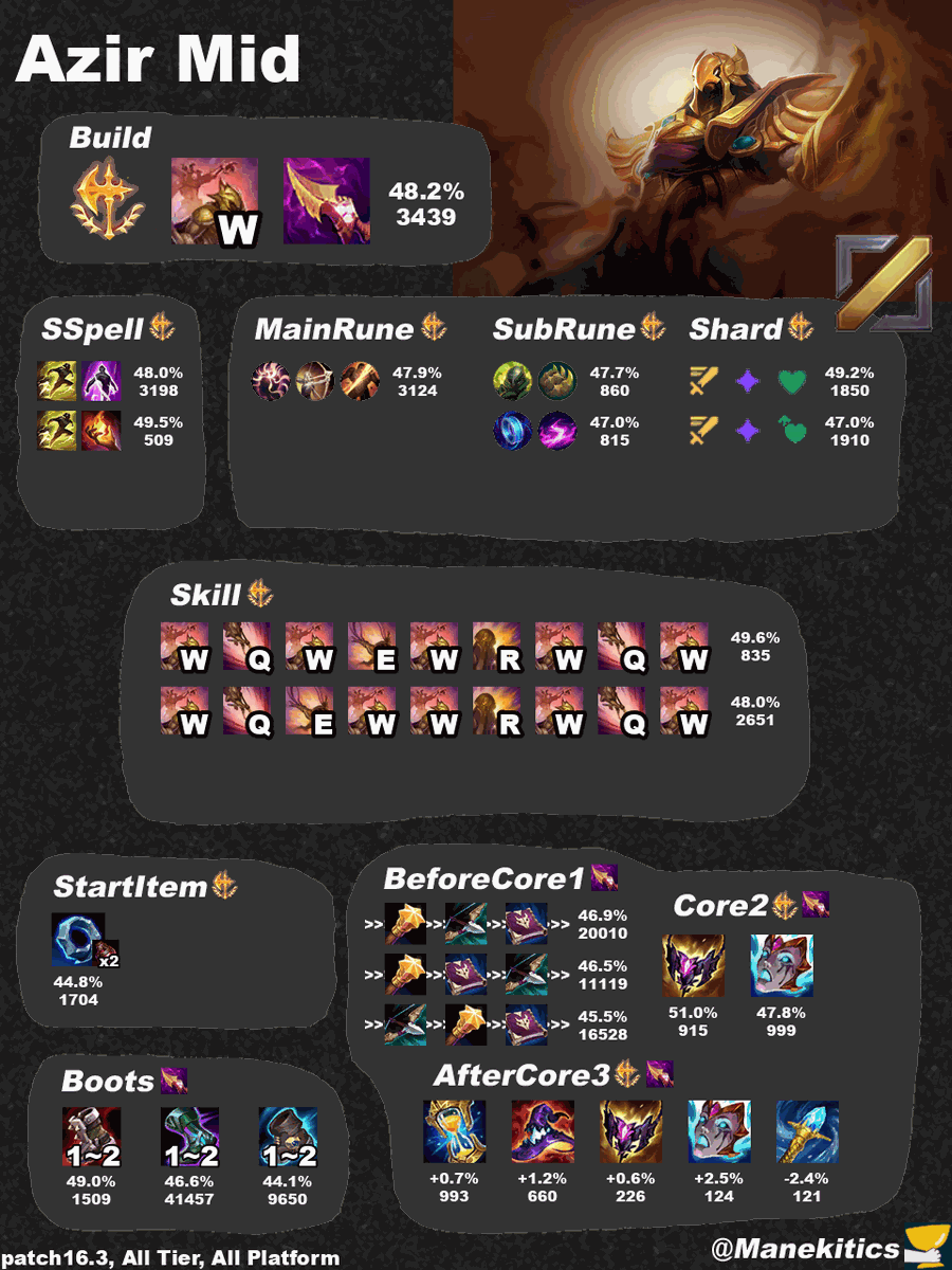 manekitics's tweet photo. LoL Patch16.3 Azir Mid Best Build https://t.co/iPY6mayWhF