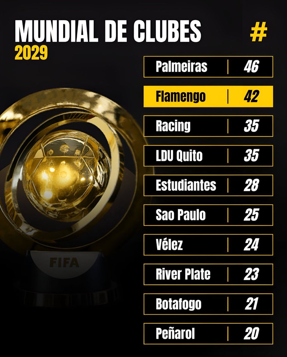 Perla_Londres's tweet photo. 🏆🌎 La UEFA le propuso a la FIFA ampliar la cantidad de clubes, de 32 a 48, para el Mundial de Clubes 2029

🇪🇺 Aún sin nada oficial, la UEFA ampliaría sus cupos de 12 a 16 clubes, siendo el más beneficiado, buscando la participación de clubes como Barcelona, Liverpool y Man Utd

[@guardian_sport]