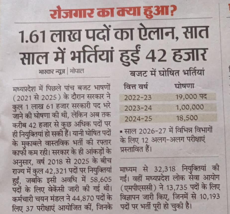 1.61 लाख नौकरियों का एलान, भर्ती सिर्फ 42 हजार!
119000 पद कहां गए ?
कागज़ों में रोजगार, ज़मीन पर बेरोज़गारी ?
युवाओं से किया वादा कौन निभाएगा ?
मोहन यादव सरकार जवाब दो ?
<a href="/CMMadhyaPradesh/">Chief Minister, MP</a>
<a href="/udaypratapmp/">Uday Pratap Singh</a>
 #रोज़गार_कहाँ_है 
#MPBudget2026