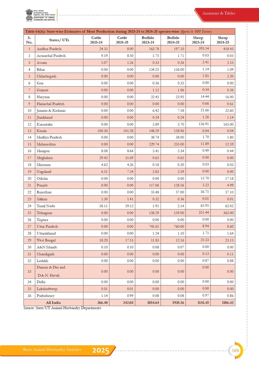 basic animal husbandry statistics 2025 - pwonlyias... Source: Basic Animal Husbandry Statistics 2025