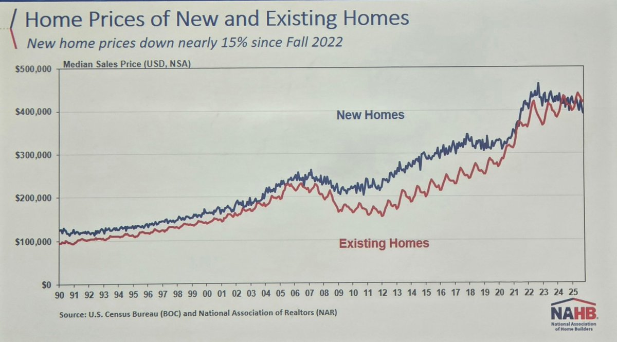 ErnsTweets's tweet photo. Here’s a wild stat: New home pricing is currently lower than existing home pricing. This "inversion" is unusual. Builders are working hard to do their part and move inventory. New ome prices down nearly 15% since Fall 2022.  @dietz_econ @NAHBhome #nabh2026 https://t.co/hYHbsiWmWA